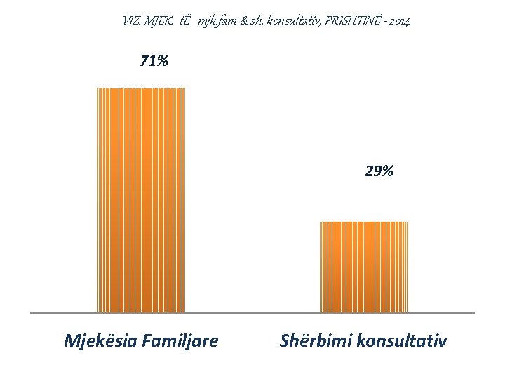 VIZ. MJEK. tË mjk. fam & sh. konsultativ, PRISHTINË - 2014 71% 29% Mjekësia