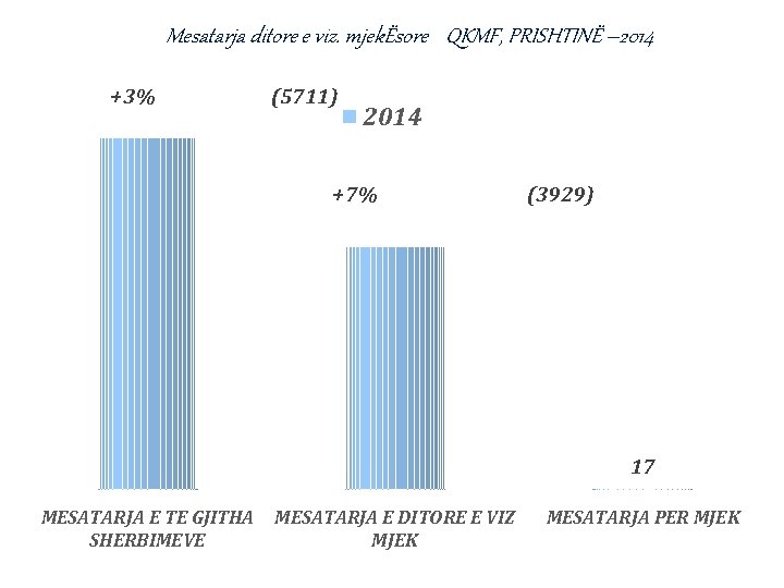 Mesatarja ditore e viz. mjekËsore QKMF, PRISHTINË – 2014 +3% (5711) 2014 +7% (3929)