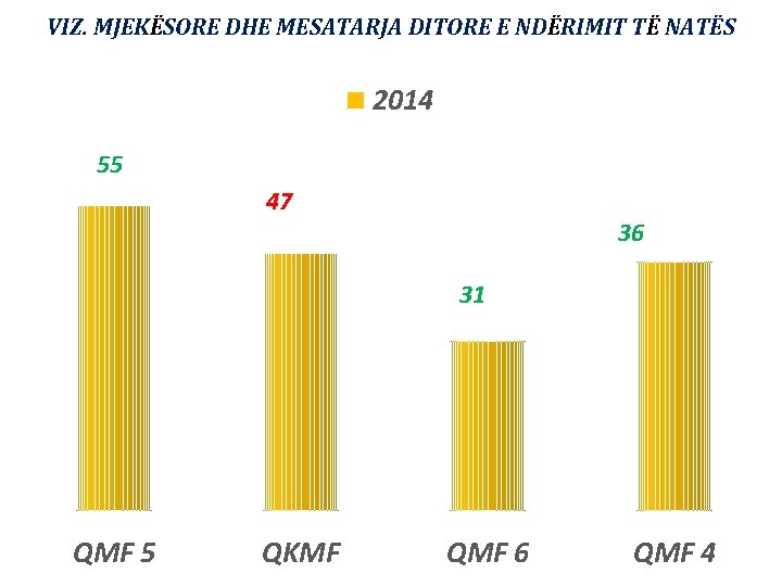 VIZ. MJEKËSORE DHE MESATARJA DITORE E NDËRIMIT TË NATËS 2014 55 47 36 31