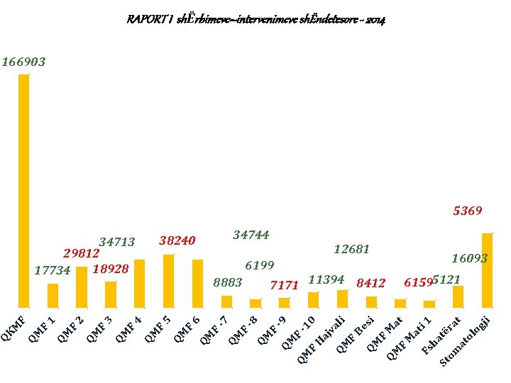 RAPORT I shËrbimeve–intervenimeve shËndetesore - 2014 166903 5369 38240 34744 12681 6199 8883 7171