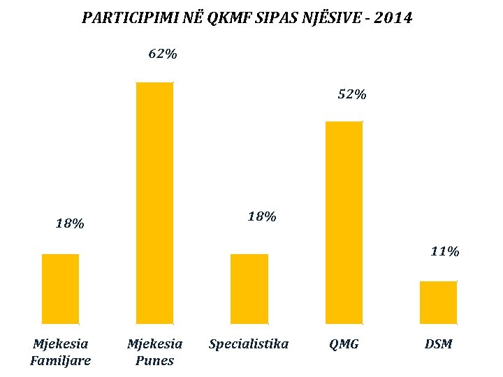 PARTICIPIMI NË QKMF SIPAS NJËSIVE - 2014 62% 52% 18% 11% Mjekesia Familjare Mjekesia