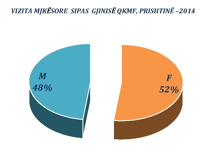 VIZITA MJKËSORE SIPAS GJINISË QKMF, PRISHTINË – 2014 M 48% F 52% 