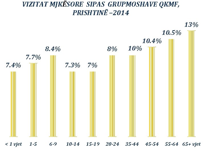 VIZITAT MJKËSORE SIPAS GRUPMOSHAVE QKMF, PRISHTINË – 2014 8. 4% 7. 4% < 1