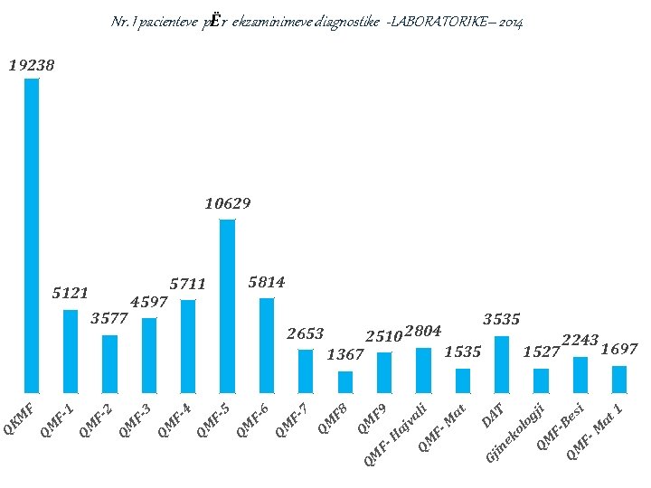 Nr. I pacienteve pËr ekzaminimeve diagnostike -LABORATORIKE– 2014 19238 10629 3535 at F M