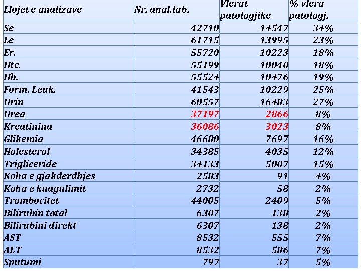 Llojet e analizave Se Le Er. Htc. Hb. Form. Leuk. Urin Urea Kreatinina Glikemia