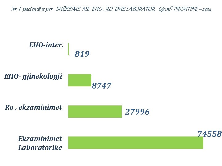 Nr. I pacientëve për SHËRBIME ME EHO , RO DHE LABORATOR Qkmf- PRISHTINË –