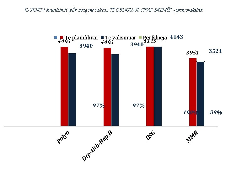 RAPORT I imunizimit pËr 2014 me vaksin. TË OBLIGUAR SIPAS SKEMËS - primovaksina Të