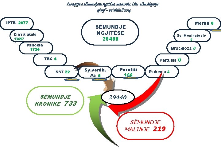 Paraqitja e sËmundjeve ngjitËse, masovike. Dhe sËm. Majinje qkmf – prishtinË 2014 IPTR 2077