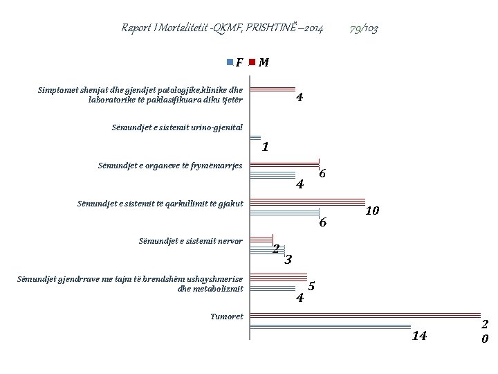 Raport I Mortalitetit -QKMF, PRISHTINË – 2014 F 79/103 M Simptomet shenjat dhe gjendjet