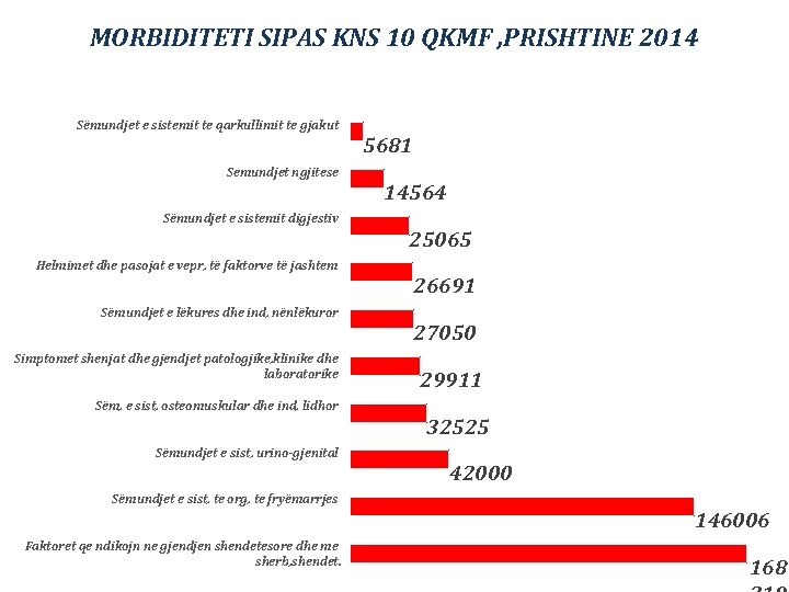 MORBIDITETI SIPAS KNS 10 QKMF , PRISHTINE 2014 Sëmundjet e sistemit te qarkullimit te