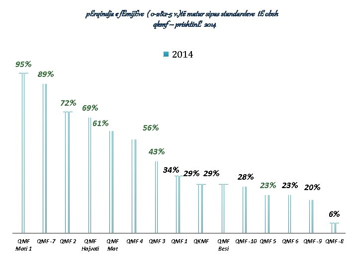 pËrqindja e fËmijËve ( 0 -2&2 -5 v. )të matur sipas standardeve tË obsh
