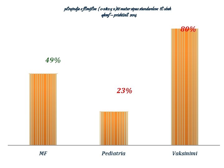 pËrqindja e fËmijËve ( 0 -2&2 -5 v. )të matur sipas standardeve tË obsh