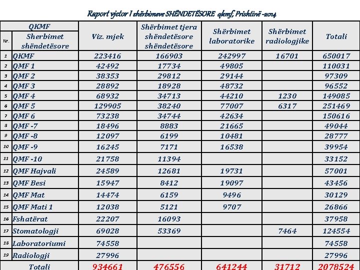 Raport vjetor I shërbimeve SHËNDETËSORE qkmf, Prishtinë -2014 10 QKMF Sherbimet shëndetësore QKMF QMF