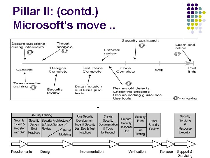 Pillar II: (contd. ) Microsoft’s move. . 