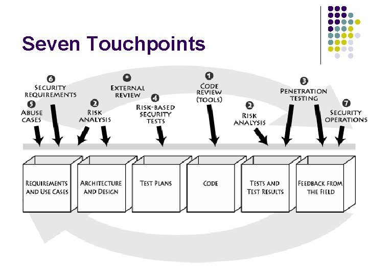 Seven Touchpoints 