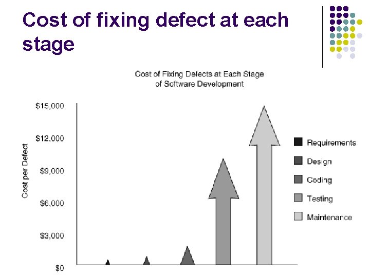 Cost of fixing defect at each stage 