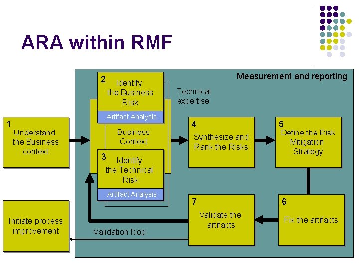 ARA within RMF 2 1 Identify the Business Risk Artifact Analysis Understand the Business