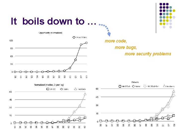 It boils down to … more code, more bugs, more security problems 