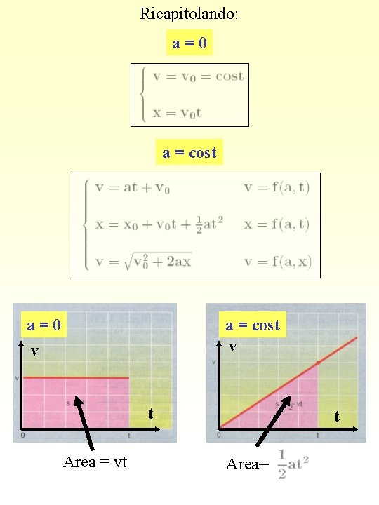 Ricapitolando: a=0 a = cost a=0 v a = cost v t Area =