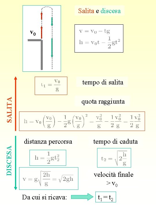 Salita e discesa v 0 SALITA tempo di salita quota raggiunta DISCESA distanza percorsa