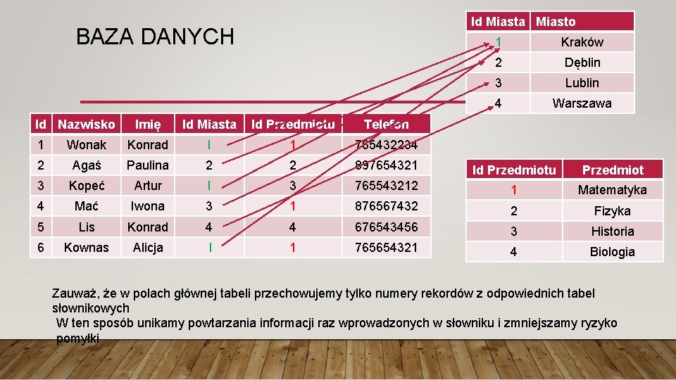 Id Miasta Miasto BAZA DANYCH Id Nazwisko Imię Id Miasta Id Przedmiotu Telefon 1