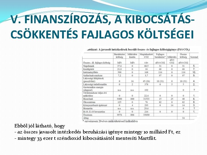 V. FINANSZÍROZÁS, A KIBOCSÁTÁSCSÖKKENTÉS FAJLAGOS KÖLTSÉGEI Ebből jól látható, hogy - az összes javasolt