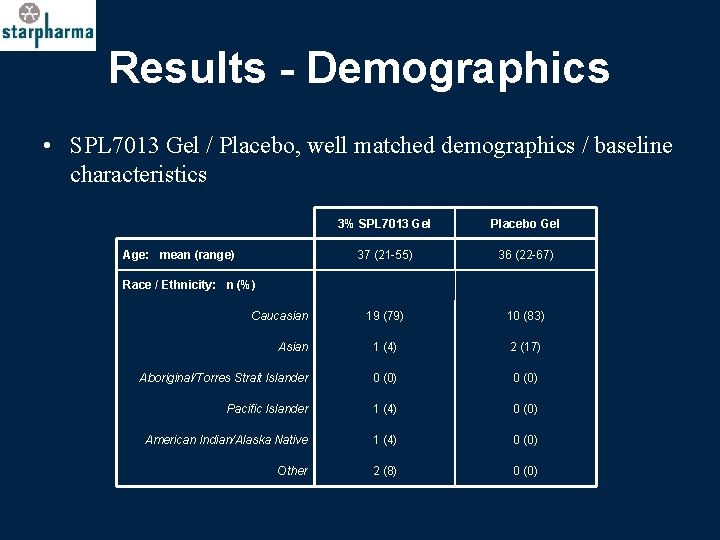 Results - Demographics • SPL 7013 Gel / Placebo, well matched demographics / baseline