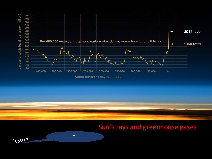  • Lesson 3 Sun’s rays and greenhouse gases lesson 3 