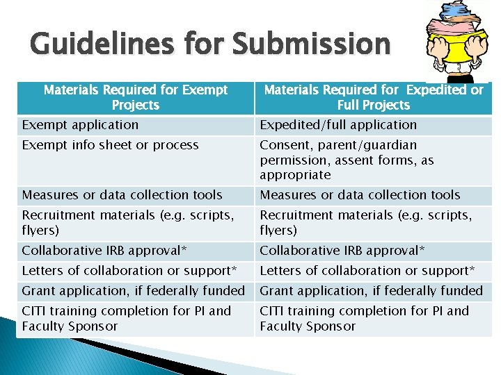 Guidelines for Submission Materials Required for Exempt Projects Materials Required for Expedited or Full