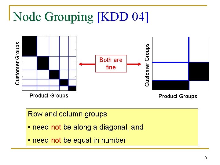 Both are fine Product Groups Customer Groups Node Grouping [KDD 04] Product Groups Row