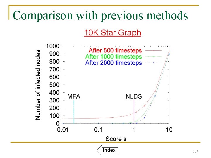 Comparison with previous methods 10 K Star Graph Index 104 