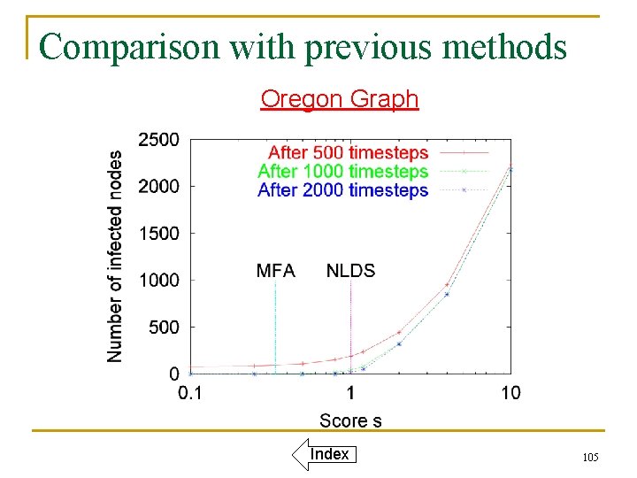 Comparison with previous methods Oregon Graph Index 105 