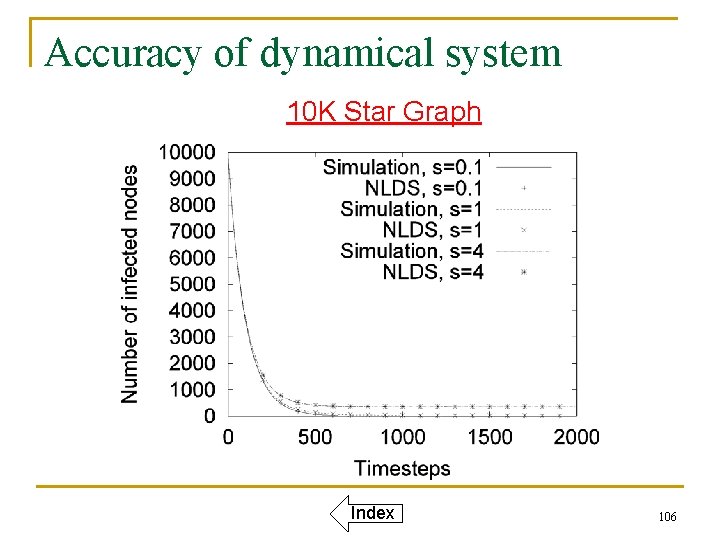 Accuracy of dynamical system 10 K Star Graph Index 106 