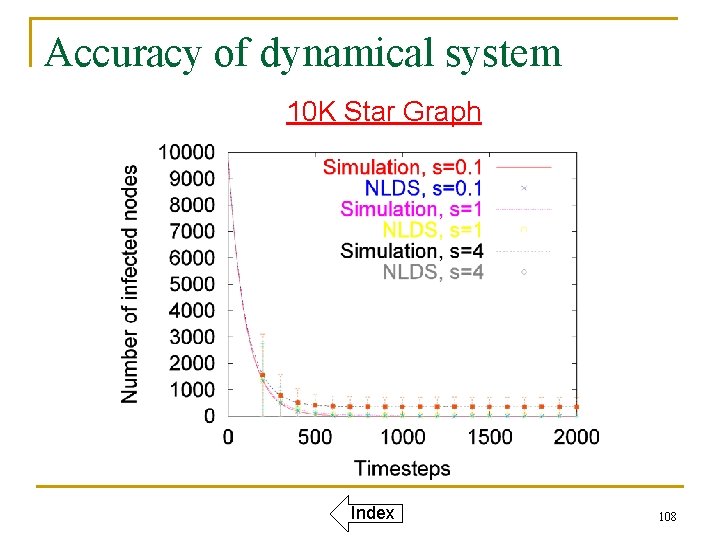 Accuracy of dynamical system 10 K Star Graph Index 108 