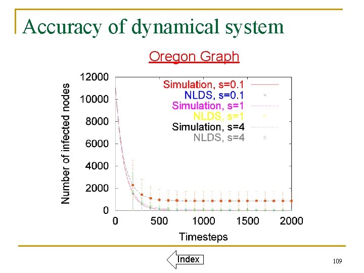 Accuracy of dynamical system Oregon Graph Index 109 