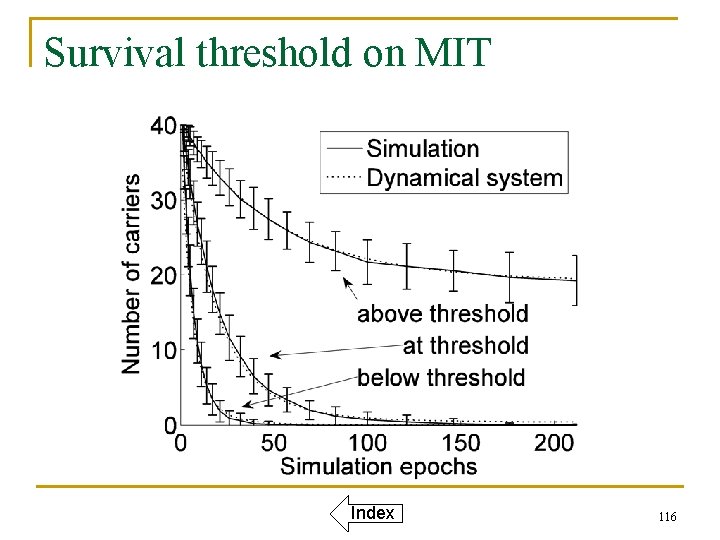 Survival threshold on MIT Index 116 