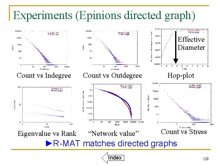 Experiments (Epinions directed graph) Effective Diameter Count vs Indegree Eigenvalue vs Rank Count vs