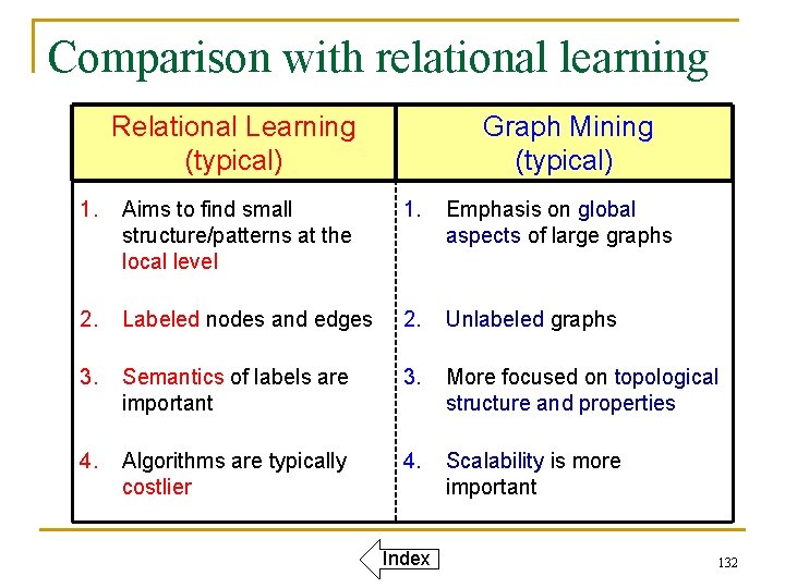 Comparison with relational learning Relational Learning (typical) Graph Mining (typical) 1. Aims to find