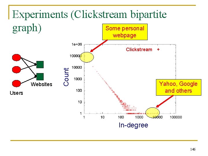 Experiments (Clickstream bipartite Some personal graph) webpage Websites Count Clickstream + Yahoo, Google and