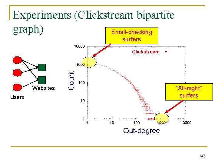 Experiments (Clickstream bipartite graph) Email-checking surfers Websites Count Clickstream + “All-night” surfers Users Out-degree
