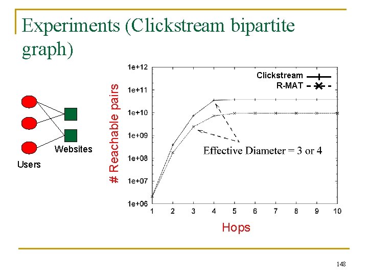 Experiments (Clickstream bipartite graph) Users # Reachable pairs Websites Clickstream R-MAT Hops 148 