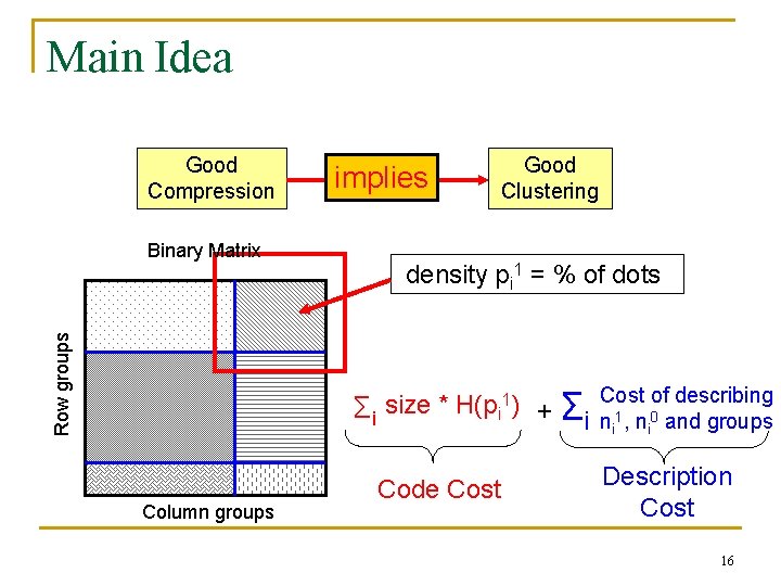 Main Idea Good Compression Row groups Binary Matrix implies Good Clustering density pi 1