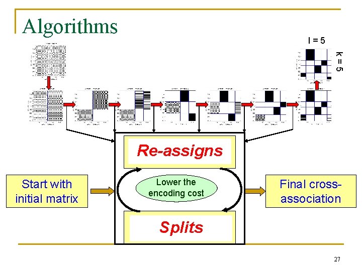 Algorithms l=5 k=5 Find good groups Re-assigns for fixed k and l Start with