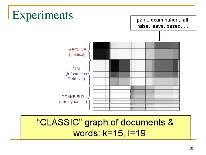 Experiments paint, examination, fall, raise, leave, based, … MEDLINE (medical) CISI (Information Retrieval) CRANFIELD