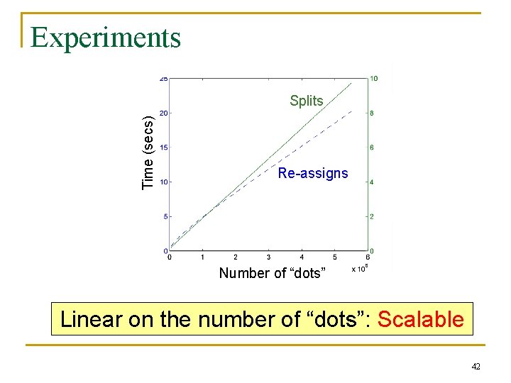 Experiments Time (secs) Splits Re-assigns Number of “dots” Linear on the number of “dots”: