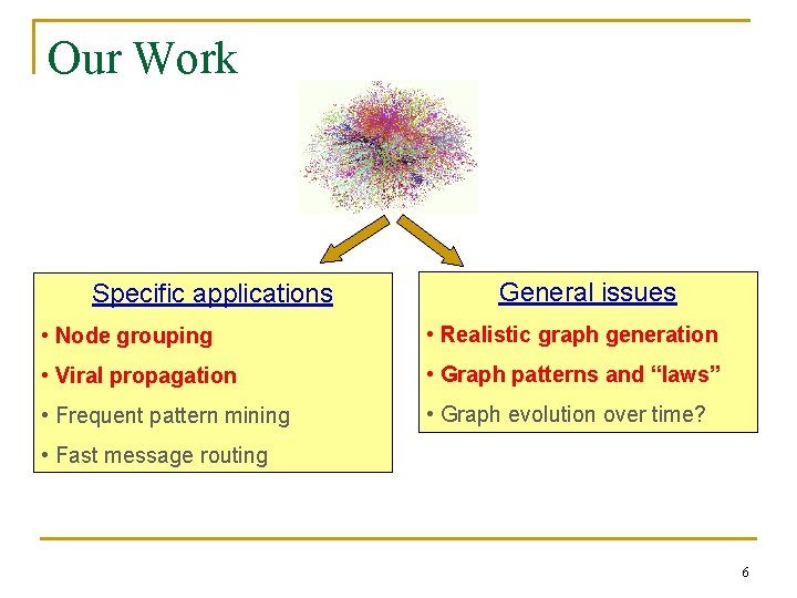 Our Work Specific applications General issues • Node grouping • Realistic graph generation •