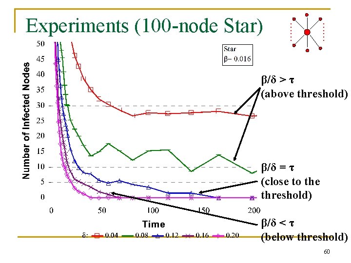 …… …… Experiments (100 -node Star) β/δ > τ (above threshold) β/δ = τ