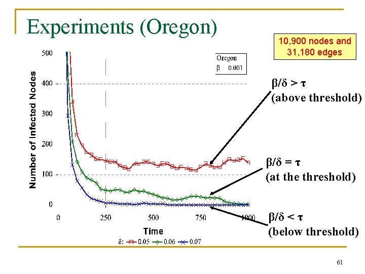 Experiments (Oregon) 10, 900 nodes and 31, 180 edges β/δ > τ (above threshold)