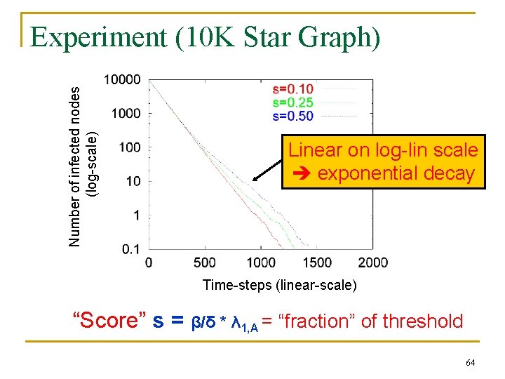 Number of infected nodes (log-scale) Experiment (10 K Star Graph) Linear on log-lin scale
