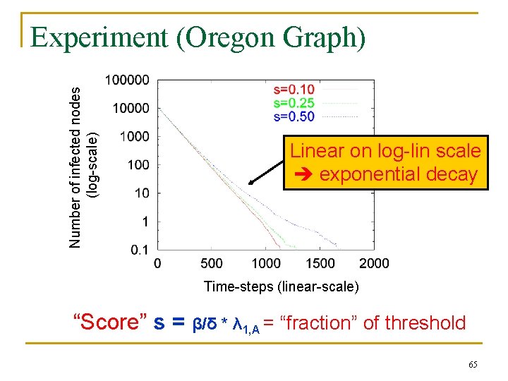 Number of infected nodes (log-scale) Experiment (Oregon Graph) Linear on log-lin scale exponential decay